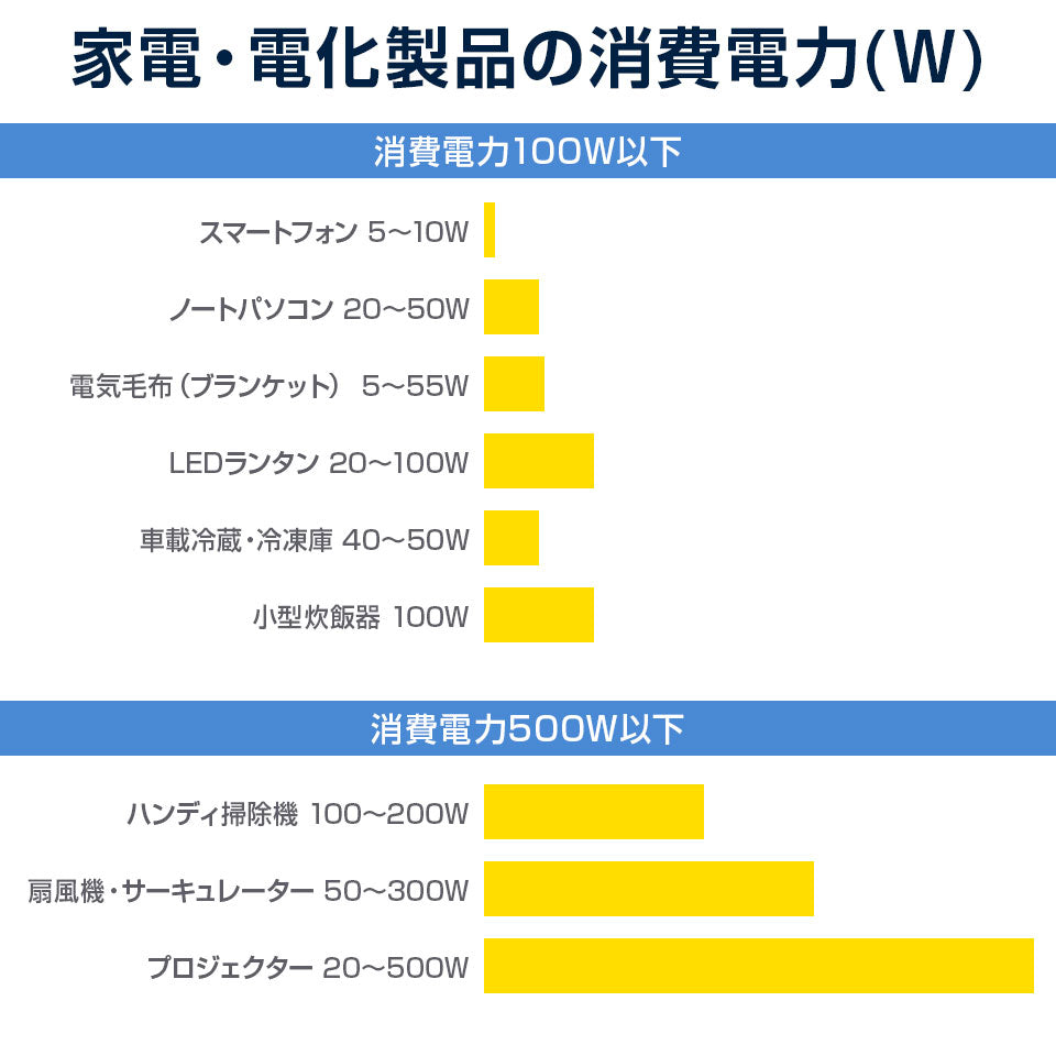 ポータブル電源 150W 470,270mAh /174Wh ポータブルバッテリー アウトドア キャンプ 防災グッズ 停電対策 停電グッズ iPhone Android スマホ 車中泊 家庭用蓄電池